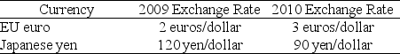 <strong>Table 25.1.1   Refer to Table 25.1.1.Between 2009 and 2010,the Canadian dollar ________ versus the euro and ________ versus the yen.</strong> A)appreciated; depreciated B)appreciated; appreciated C)depreciated; depreciated D)depreciated; appreciated E)not changed; not changed <div style=padding-top: 35px> 