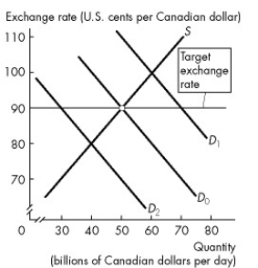 <strong>Refer to the figure below to answer the following questions.   Figure 25.3.1 In Figure 25.3.1,suppose the demand for dollars temporarily increases so that the demand curve shifts to D1.To maintain the target exchange rate,the Bank of Canada</strong> A)sells dollars. B)buys dollars. C)must violate interest rate parity but not purchasing power parity. D)must raise the target exchange rate. E)must lower the target exchange rate. <div style=padding-top: 35px> 