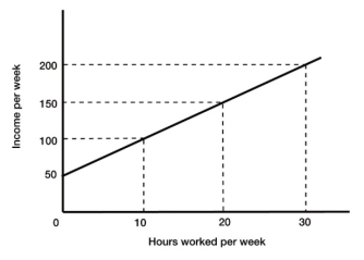 Figure 1A.1     -Refer to Figure 1A.1. The slope of the line between the points where income equals 50 and income equals 200 is