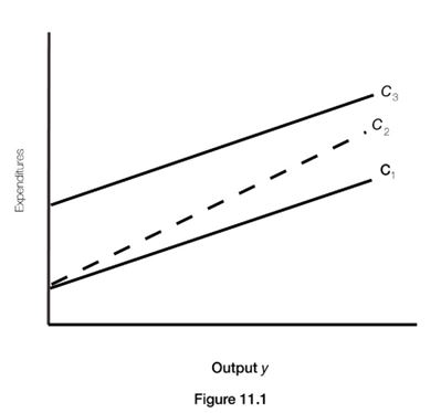 In Figure 11.1, an increase in the marginal propensity to consume is represented by a change in the consumption function from