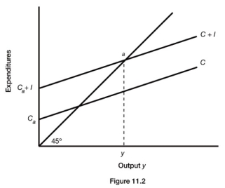 <strong> Refer to Figure 11.2. Suppose that Ca = 40, MPC = 0.8, I = 10. The slope of the consumption function is</strong> A) 0.1. B) 0.2. C) 0.8. D) 0.9.