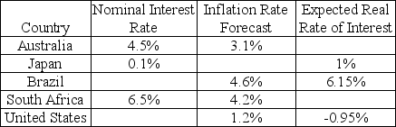 <strong>Table 12.1 Expected Real Rates of Interest for Five Countries Source: Trading Economics, September, 2010 Refer to Table 12.1. Assuming the inflation rate forecast to be accurate, which nation has the lowest real rate of return?</strong> A) Japan B) Australia C) South Africa D) the United States