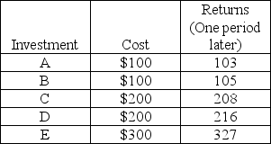 Table 12.2 Returns on Investment -If Table 12.2 represents all the investments available to the economy, the nominal interest rate is 2.5 percent and there is no inflation, what will be the level of investment in the economy?
