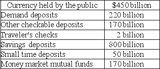 <strong>Table 13.1 According to the information in Table 13.1, M1 is equal to</strong> A) $620 billion. B) $672 billion. C) $842 billion. D) $1,012 billion.