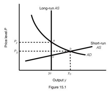<strong> Refer to Figure 15.1. The long-run equilibrium occurs at point</strong> A) a. B) b. C) c. D) y?.