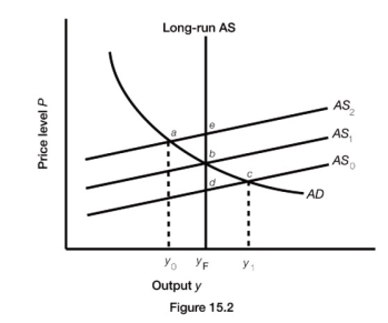 <strong> Refer to Figure 15.2. The economy is at full employment and the unemployment rate is at the natural rate at point</strong> A) a. B) b. C) c. D) d.