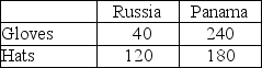 <strong>Table 18.1 Daily Output of Russia and Panama Refer to Table 18.1. The opportunity cost of a glove in Russia is</strong> A) 1/8 of a hat. B) 1/3 of a hat. C) 3 hats. D) 8 hats.