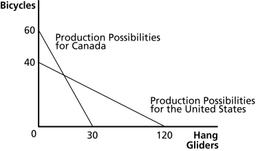 <strong>Figure 18.1 Refer to Figure 18.1. The opportunity cost of hang gliders in Canada is</strong> A) 1/4 of a bicycle. B) 1/2 of a bicycle. C) 2 bicycles. D) 4 bicycles.