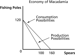 <strong>Figure 18.2 Refer to Figure 18.2. In autarky, the maximum amount of fishing poles that Macadamia can produce is</strong> A) 40. B) 100. C) 120. D) 160.