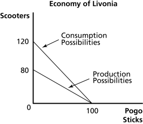 <strong>Figure 18.3 Refer to Figure 18.3. Livonia has a comparative advantage in the production of</strong> A) pogo sticks. B) scooters. C) both scooters and pogo sticks. D) neither scooters nor pogo sticks.