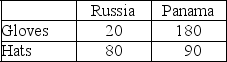 Consider the following weekly production possibilities of gloves and hats in Panama and Russia: What is each country's opportunity cost of producing gloves and hats? If the countries could, should they trade?
