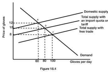 <strong> Refer to Figure 18.4. With free trade, what is the equilibrium quantity of gloves in Duckland?</strong> A) 100 B) 80 C) 60 D) 40