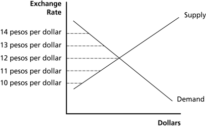 Figure 19.1 -Referring to Figure 19.1, the peso is likely to appreciate if the exchange rate is either ________ or ________ pesos to the dollar.