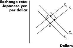 <strong>Figure 19.2 Referring to Figure 19.2, the effect of a decrease in Japanese prices is represented by a movement from point</strong> A) d to a. B) c to b. C) c to d. D) d to c.