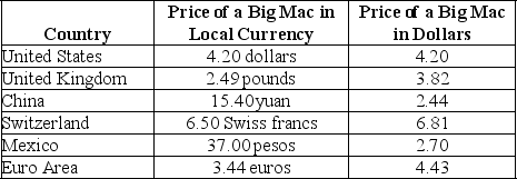 Recall the Application about the price of Big Macs in China and around the world to answer the following question(s). The following table is taken from the Application. For several years, The Economist has measured the prices of Big Macs throughout the world and compared the price differences to exchange rates. -According to the table, when converted to U.S. dollars, Big Macs cost approximately ________ percent more in the United States than they do in China.
