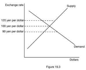 -Refer to Figure 19.3. At the exchange rate of 90 yen per dollar, the United States is experiencing a