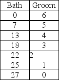 <strong>Table 2.1 Kaitlyn and Larissa have formed a dog bathing and grooming business business. The number of dogs they can bathe or groom in any given day is depicted in Table 2.1. The opportunity cost of grooming the first dog in a day is bathing ________ dog(s).</strong> A) 1 B) 2 C) 24 D) 25