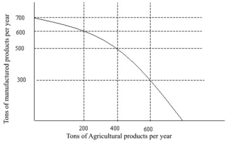 <strong>Figure 2.1 The production possibilities curve in Figure 2.1 illustrates the notion of</strong> A) increased factory goods production. B) increased farm produce production. C) diminishing resources. D) opportunity cost.