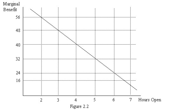 <strong> Joe runs a business and needs to decide how many hours to stay open. Figure 2.2 illustrates his marginal benefit of staying open for each additional hour. Suppose that we observe Joe staying open 5 hours per day. If he is following the marginal principle, what must his marginal cost per hour be?</strong> A) $16 B) $24 C) $32 D) $40