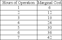 <strong>Table 2.2 Krystal runs a nail salon and needs to decide how many hours to stay open. Table 2.2 illustrates her marginal costs of staying open for each additional hour. Suppose that Krystal's marginal benefit of staying open per hour is $30. If she is following the marginal principle, how many hours should Krystal stay open?</strong> A) 4 hours B) 5 hours C) 6 hours D) 7 hours