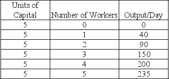 Table 2.3 -Refer to Table 2.3. Increasing the number of workers from 2 to 3 will increase output per day by