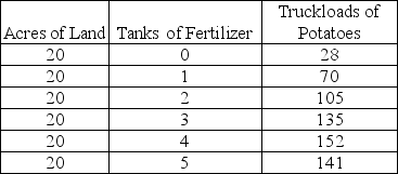 Table 2.4    -Refer to Table 2.4. The principle of diminishing returns sets in with the addition of the ________ tank of fertilizer.