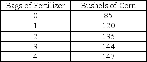 Recall the Application about the use of fertilizer and its impact on crop yields to answer the following question(s). The table is taken from this Application. Fertilizer and Corn Yield -Refer to the table above. After applying the second bag of fertilizer, the farmer experienced