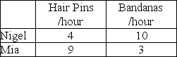 <strong>Table 3.3 Consider two individuals, Nigel and Mia, who produce hair pins and bandanas. Nigel's and Mia's hourly productivity are shown in Table 3.3. Mia's opportunity cost of producing one bandana is</strong> A) 1/3 of a hair pin. B) 2.5 hair pins. C) 3 hair pins. D) 9 hair pins.