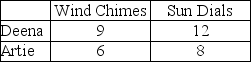 <strong>Table 3.4 Consider two individuals, Artie and Deena, who produce wind chimes and sun dials. Artie's and Deena's weekly productivity are shown in Table 3.4. Which of the following is true?</strong> A) Artie has a comparative advantage in producing wind chimes but not sun dials. B) Artie has a comparative advantage in producing sun dials but not wind chimes. C) Artie has a comparative advantage in producing both goods. D) Artie does not have a comparative advantage in producing either good.