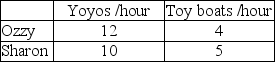 Consider two individuals, Ozzy and Sharon, who produce toy boats and yoyos. Ozzy's and Sharon's hourly productivity are as follows: Who has the absolute advantage or comparative advantage in the production of yoyos or boats?