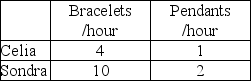Consider two individuals, Celia and Sondra, who produce bracelets and pendants. Celia's and Sondra's hourly productivity are as follows: Who has the absolute advantage or comparative advantage in the production of bracelets or pendants?
