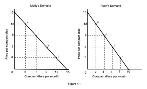 <strong> Refer to Figure 4.1, which shows Molly's and Ryan's individual demand curves for compact discs per month. Assuming Molly and Ryan are the only consumers in the market, what is the market quantity demanded at a price of $9?</strong> A) 2 B) 4 C) 6 D) 10