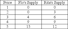 <strong>Table 4.1 Quantity of Frozen Latte-On-A-Stick Supplied Refer to Table 4.1, which shows Flo's and Rita's individual supply schedules for frozen latte-on-a-stick. Assuming Flo and Rita are the only suppliers in the market, what is the market quantity supplied at a price of $5?</strong> A) 3 B) 12 C) 15 D) 27