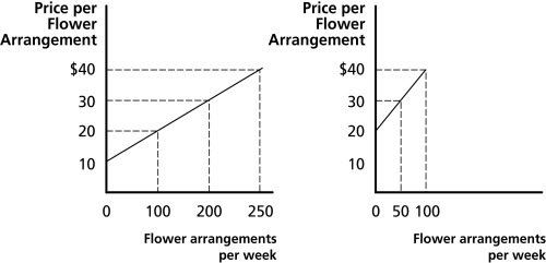Figure 4.6 David's Supply Schedule Celeste's Supply Schedule -Refer to Figure 4.6, which shows David's and Celeste's individual supply curves for flower arrangements per week. Assuming David and Celeste are the only producers in the market, if the market quantity supplied is 50, the price must be
