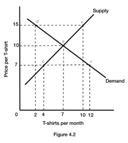<strong>4.3 Market Equilibrium: Bringing Demand and Supply Together Figure 4.2 illustrates the supply and demand for t-shirts. If the actual price of t-shirts is $7, there is an</strong> A) excess demand of 8 t-shirts. B) excess supply of 8 t-shirts. C) excess demand of 10 t-shirts. D) excess supply of 10 t-shirts.