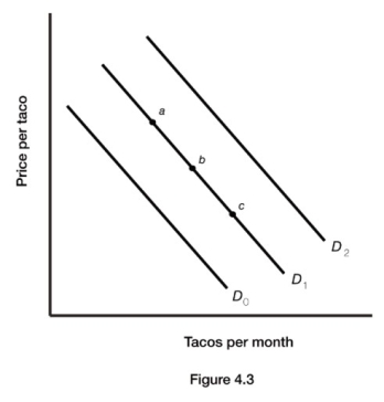 4.4 Market Effects of Changes in Demand -Figure 4.3 illustrates the demand for tacos. An increase in the demand for tacos is represented by the movement from