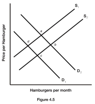 -Figure 4.5 illustrates a set of supply and demand curves for hamburgers. A decrease in supply and an increase in demand are represented by a movement from