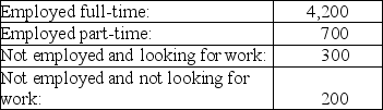 <strong>Table 6.1 Employment status of the working age population of Metropolis is approximately: Given the data in Table 6.1, the labor force participation rate of Metropolis is approximately</strong> A) 96 percent. B) 91 percent. C) 83 percent. D) 78 percent.