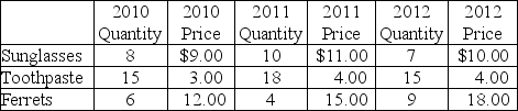 Table 6.2 The following table lists the basket of goods in the Consumer Price Index for the nation of Astro (Assume 2010 is the base year.) -Using the information in Table 6.2, the Astro Consumer Price Index for 2012 is