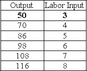 <strong>Table 7.1 Assume the stock of capital is held constant. Refer to Table 7.1. Output is increasing at</strong> A) an increasing rate. B) a constant rate. C) a diminishing rate. D) a negative rate.