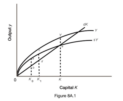-Refer to Figure 8A.2. If the economy were originally saving at the rate S<sub>1</sub> but changed to the rate S<sub>2</sub>,