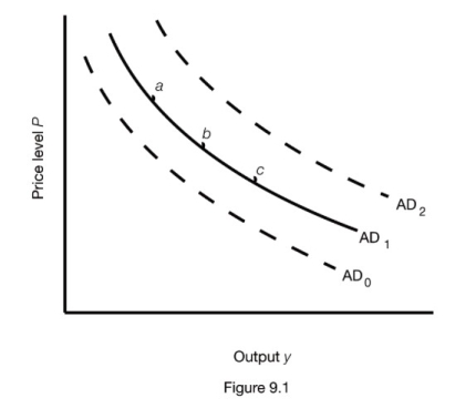 <strong> Figure 9.1 shows three aggregate demand curves. A movement from curve AD? to curve AD? could be caused by a(n)</strong> A) increase in the money supply. B) decrease in taxes. C) increase in the price level. D) decrease in government spending.