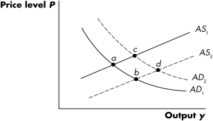 Figure 9.2 -Refer to Figure 9.2. A movement from point b to point d could be caused by a(n)
