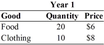 <strong>For the following question(s), suppose that an economy produces only food and clothing, and that price and quantity data are given in the table below. Year 1 nominal GDP is</strong> A) $200. B) $270. C) $310. D) $390. E) $450.