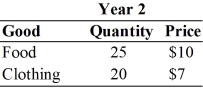 <strong>For the following question(s), suppose that an economy produces only food and clothing, and that price and quantity data are given in the table below. Year 1 nominal GDP is</strong> A) $200. B) $270. C) $310. D) $390. E) $450.