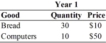 <strong>For the following question(s), suppose that an economy produces only bread and computers. Assume that all production is consumed in each year, and that price and quantity data are given in the table below. If Year 1 is the base year,the CPI for Year 2 is approximately</strong> A) 100.0. B) 126.3. C) 131.3. D) 181.0. E) 211.0.