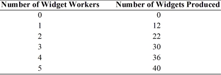 <strong>The following question(s) deal with the Widget Company, which produces widgets. Widgets are produced according to:   If the real wage is equal to 7 widgets,and only an integer number of workers can be hired,the Widget company should hire</strong> A) 2 workers. B) 3 workers. C) 4 workers. D) 5 workers. E) 6 workers. <div style=padding-top: 35px> 