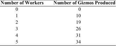 <strong>The following question(s) deal with The Gizmo Company, which has the following production function:   If the real wage is equal to 8 widgets,and only an integer number of workers can be hired,the Gizmo company should hire</strong> A) 2 workers. B) 3 workers. C) 4 workers. D) 5 workers. E) 6 workers. <div style=padding-top: 35px> 