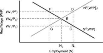 <strong>Figure 17-1 In the Friedman Fooling Model a ________ causes the labor supply curve to shift, and in the figure above, if the initial equilibrium is at point C then, the new level of price expectations, POe is ________ than the initial level of Pe.</strong> A) change in the money supply; less than B) change in real wages; less than C) change in nominal wages; greater than D) change in price expectations; greater than