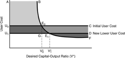 <strong>Figure 16-2 In the figure above, if user costs fall, U0 to U1, then area ________ represents the opportunity cost.</strong> A) ABE0U0 B) GE1V0V1 C) U0E0GU1 D) E0E1G